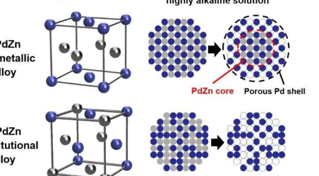 金属间钯锌合金一种耐腐蚀高活性的电催化剂