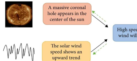 科学家如何使用多模态信息准确预测太阳风速