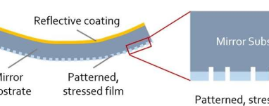 制造望远镜镜的新方法可以增强我们对宇宙的看法