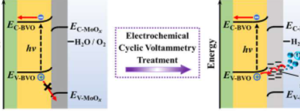 通过电化学处理在光阳极表面构建电荷转移通道