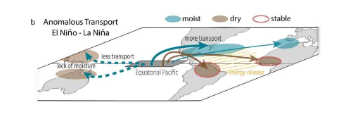 与厄尔尼诺现象有关的气团输送解码