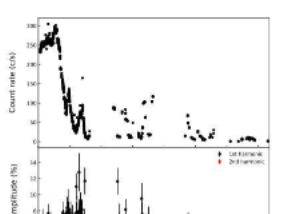 研究调查了脉冲星SAXJ1808.4−3658的最新爆发