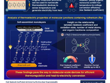 通过新型有机金属分子结实现纳米级热电