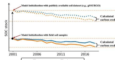 研究可以简化计算土壤碳信用的过程
