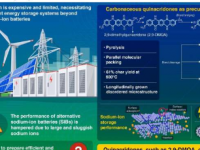 研究人员开发出用于储能的高效钠离子电池阳极