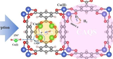 科学家揭示Cu（I）结构对氢同位素分离量子筛的影响