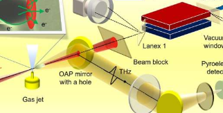 通过太赫兹发射了解激光加速电子辐射