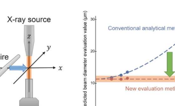 用数学成功评估X射线束的大小