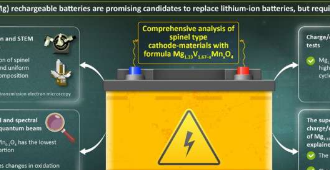 超越锂镁充电电池的前景广阔的正极材料