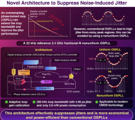 新颖的架构可以减少数字技术中噪声引起的抖动