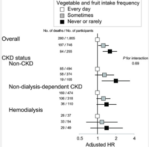 无论慢性肾病状态如何较低的蔬菜和水果摄入频率与较高的死亡风险相关