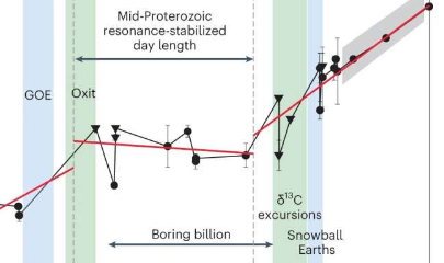 新研究发现在地球的10亿年历史中我们的日子只有19个小时