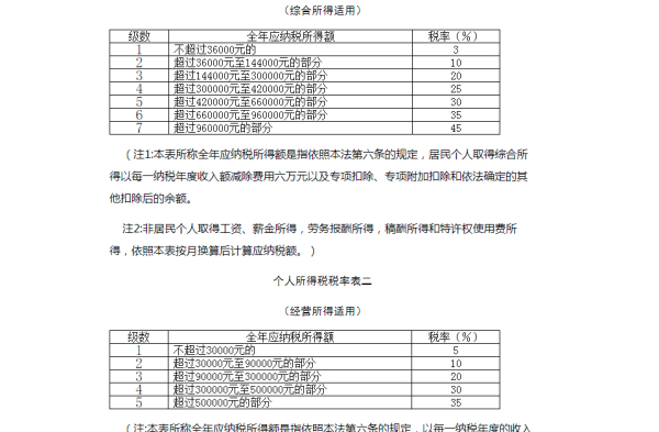 农民工个人所得税税率表最新2022？ 个税税率表2022年新版