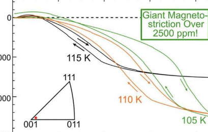 科学家开发出即使在低温下也能低能量损失的新型可磁化形状记忆合金