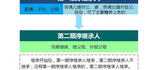 父母死后遗产继承顺序是什么？ 继承权顺序