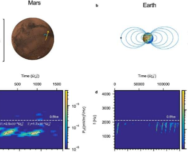 科学家通过在火星上再现电磁波来验证陷阱释放放大模型