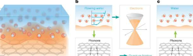 研究称碳表面上的水流受量子摩擦控制