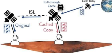研究建议通过轨道数据服务器将地球互联网扩展到火星