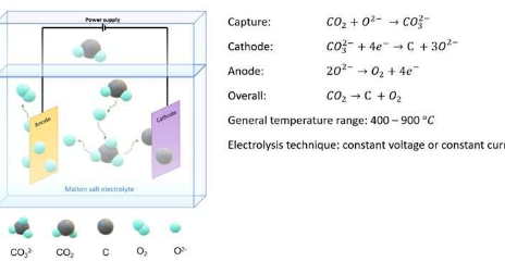 熔盐中二氧化碳捕获和电解技术概述操作参数及其影响