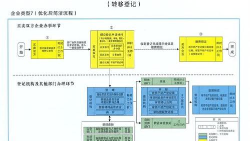 工商变更网上流程？ 工商变更网上办理流程