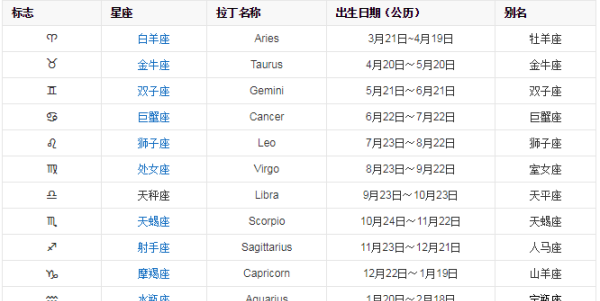 1986年农历12月15日是什么星座 12月15日是什么星座阴历