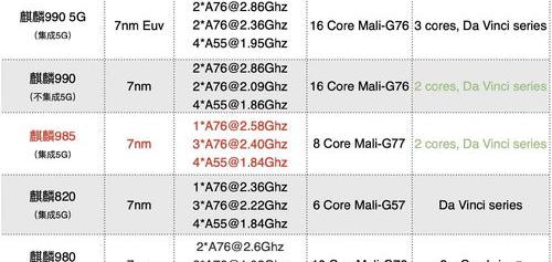 麒麟985处理器怎么样排名第几？ 麒麟985处理器排名