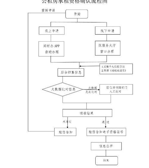 申请公租房流程详细介绍？ 公租房申请流程