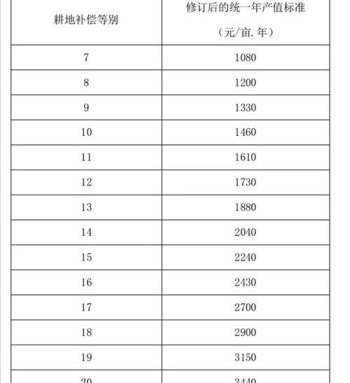 2020年土地赔偿新标准是如何规定的？ 土地补偿新标准价格表