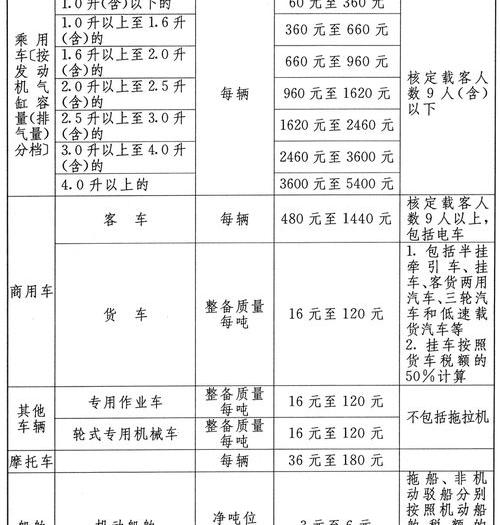 深圳车船税收费标准2023 车船税收费标准