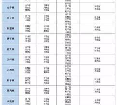 金星星座查询对照表怎么算？ 最新十二星座查询表