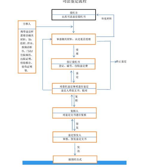 法医鉴定程序？ 法医鉴定流程