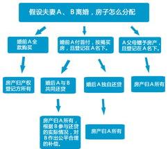 21年新婚姻法财产分割？ 最新婚姻法夫妻共同财产分割