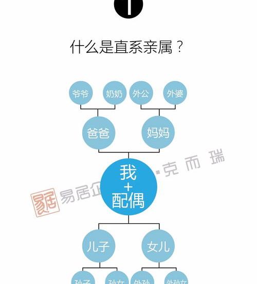 亲属过户手续流程及费用？ 直系亲属房产过户免费