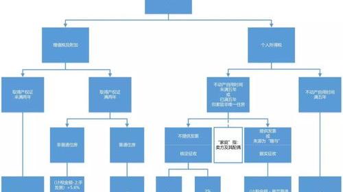 购买二手房费用 购买二手房流程及费用