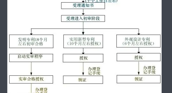 什么样的技术可以申请国家专利?怎么申请？ 专利申请的五个步骤