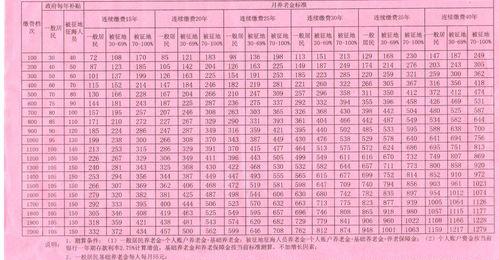 养老保险每年交3000退休领多少？ 商业养老保险每月领3000