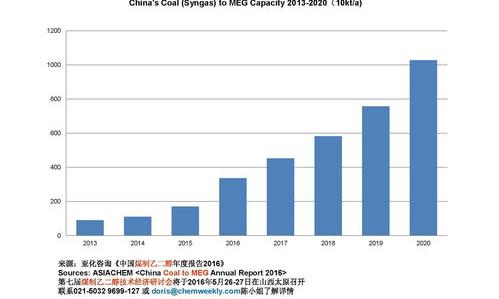乙二醇煤制比例占多少？ 煤制乙二醇成本