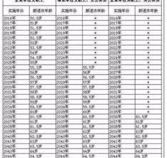 2022年最新退休年龄规定 新退休年龄规定一览表