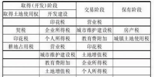 房地产给政府交多少税？ 房地产税收多少