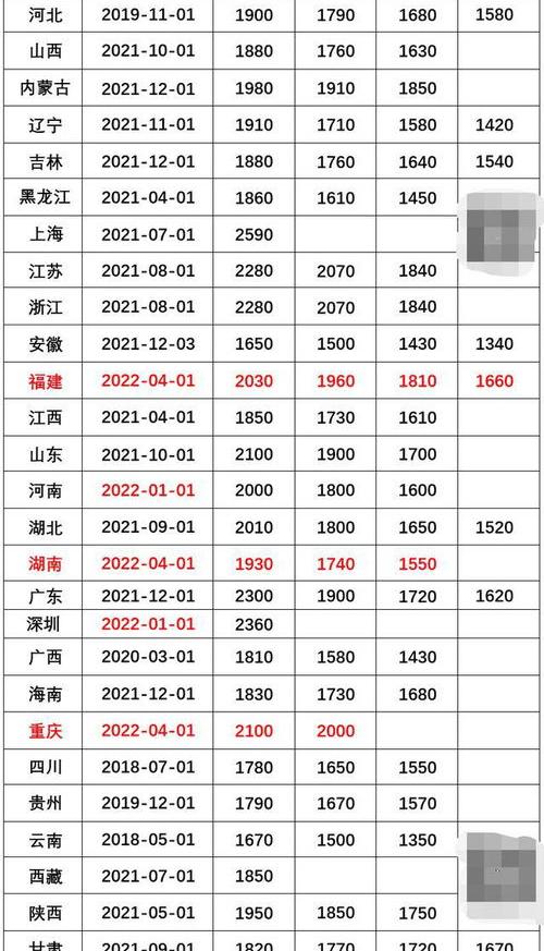 2022年最低社保要交多少？ 2022社保最低标准交多少