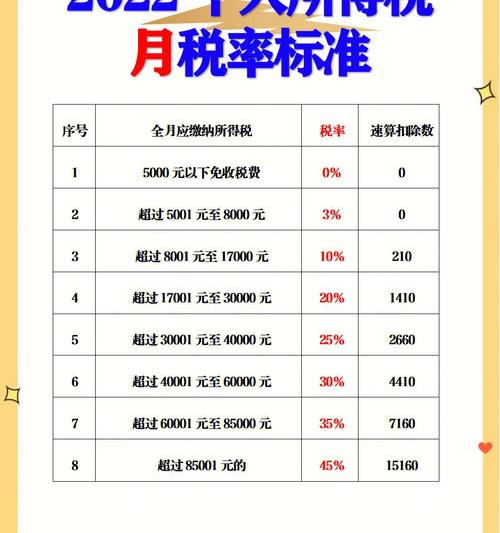 工资薪金个人所得税税率表2022年 工资薪金个人所得税税率表