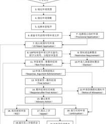 工程专利申请流程及费用？ 申请专利的流程六个流程