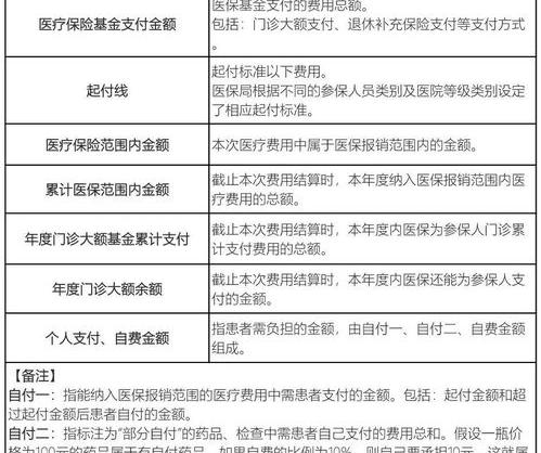 先看病自费后用医保卡报销怎么算？ 先自费后医保怎么报销