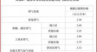 2O22年室外DN4OO天然气管道安装价格？ 管道天然气价格查询