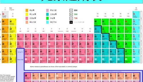 化学元素周期表汉字注音？ 元素周期表完整版拼音