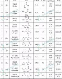 必需氨基酸及其缩写怎么记？ 二十种氨基酸缩写速记口诀