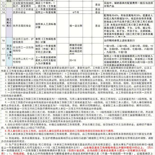 2022年工伤赔偿标准一览表 普通工伤赔偿标准一览表