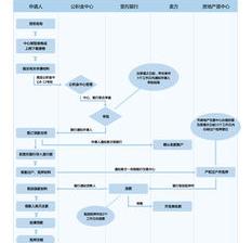 二手房贷款流程是什么 二手房贷款流程