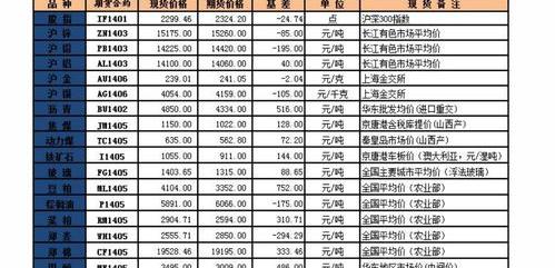 松脂价格 异丙醇价格走势图生意社