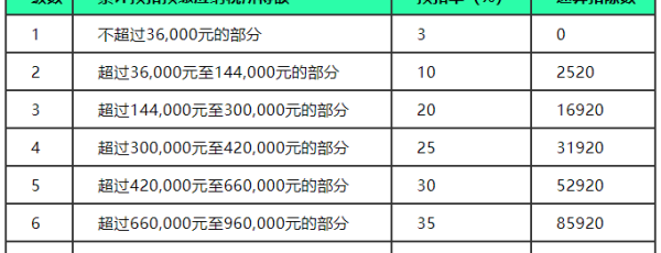 个人所得税计算方法2020最新税率表 最新个人所得税税率表2020